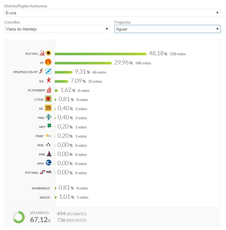 Resultados_Legislativas_2015_Freguesia_Aguiar.jpg Resultados_Legislativas_2015_Freguesia_Aguiar.jpg