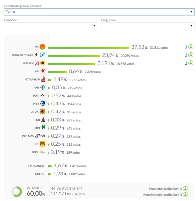 Resultados_Legislativas_2015_Distrito_Evora.jpg Resultados_Legislativas_2015_Distrito_Evora.jpg